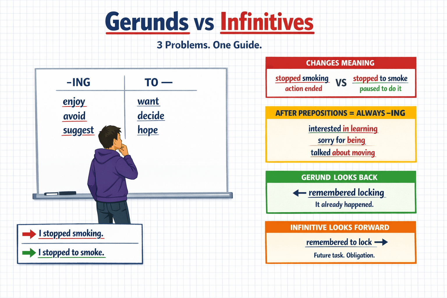 Cover image for Gerunds vs Infinitives: Why English Learners Keep Getting It Wrong