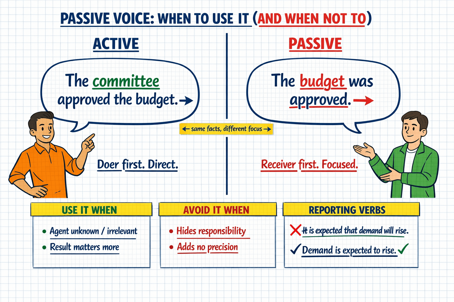 Cover image for Passive Voice in English: When to Use It, When to Avoid It, and How to Form It Correctly