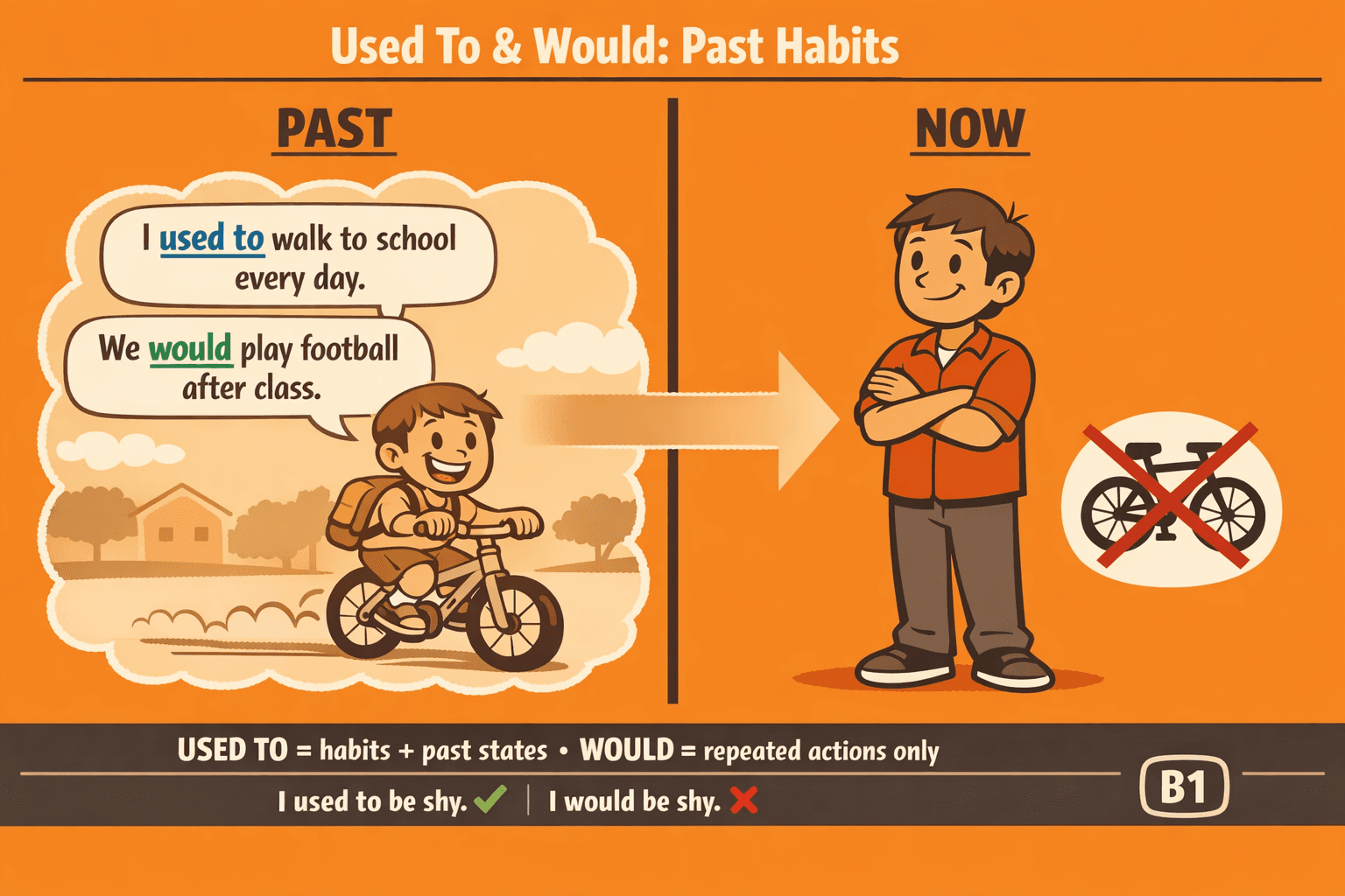 Used To and Would for Past Habits
